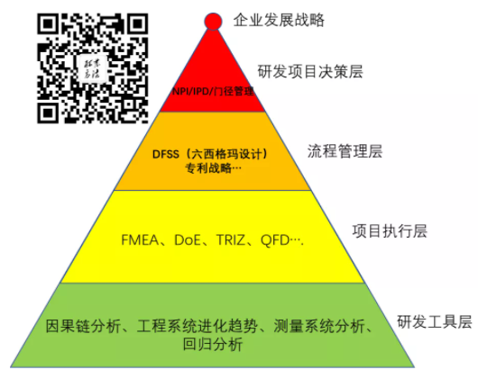 研发方法论免费在线讲座之TRIZ简介