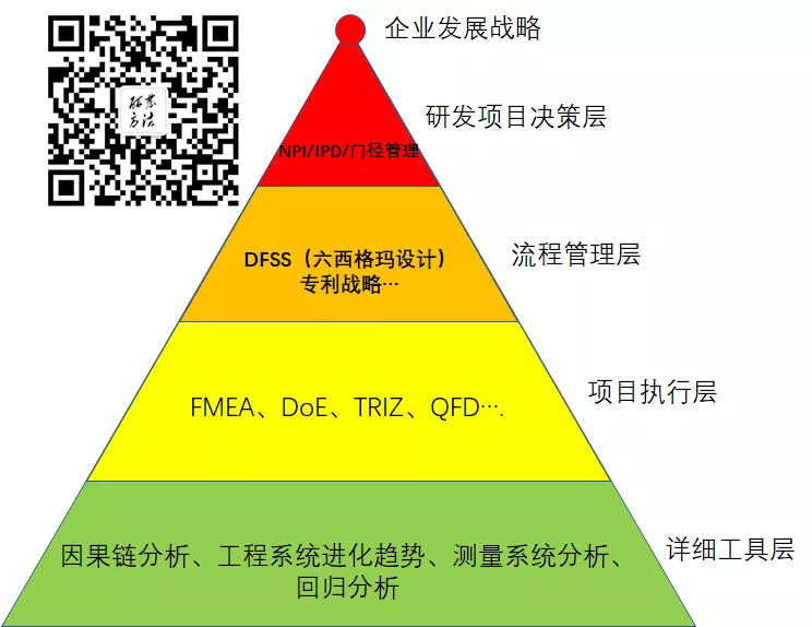 RDMI TRIZ一级在线培训