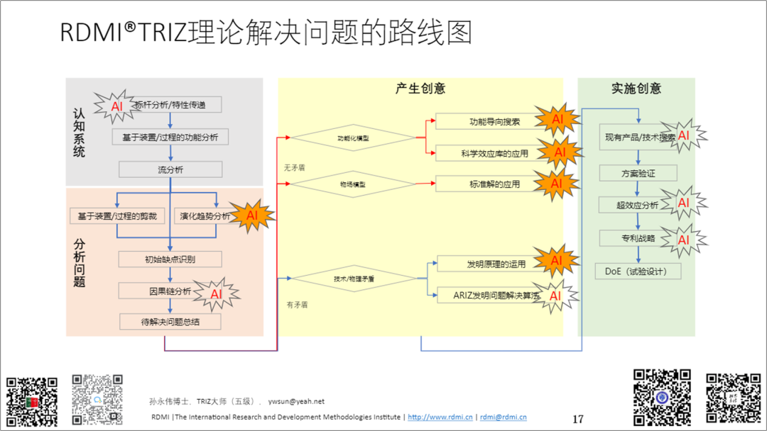 RDMI TRIZ理论解决问题的线路图3.png