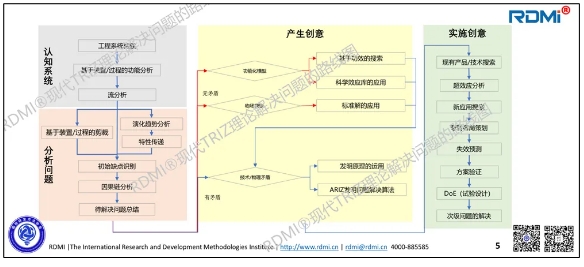 RDMI®现代TRIZ理论路线图（2023版）