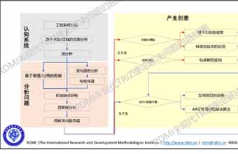 RDMI® TRIZ一级知识体系