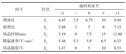 实验因子及水平设置